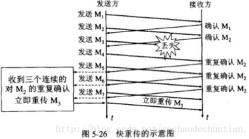 "快重传"