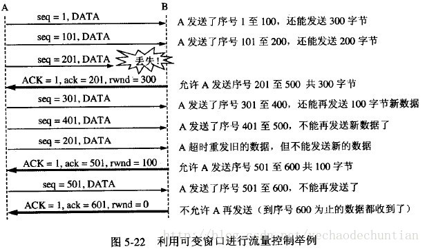 "滑动窗口"