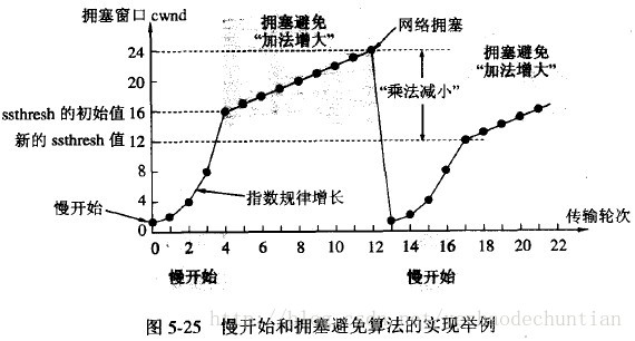 "慢开始"